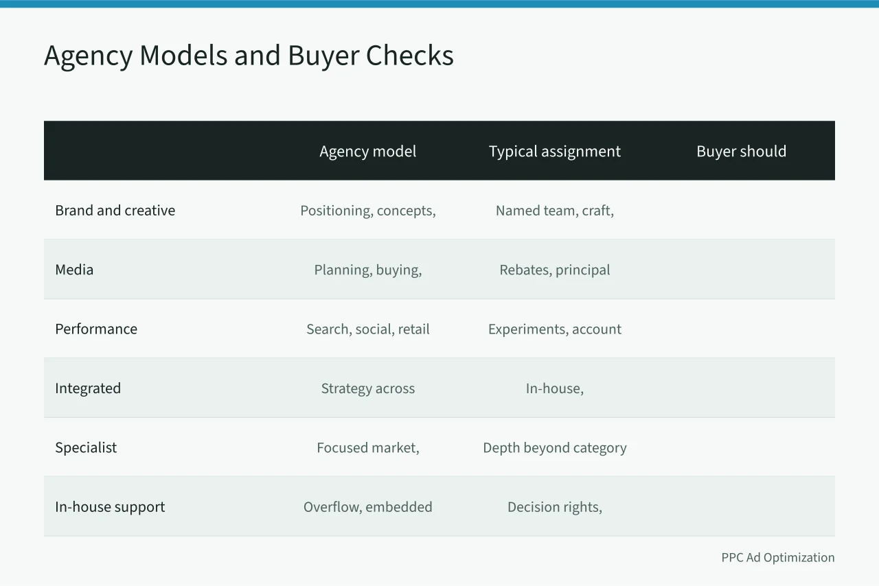 Comparison table of six agency models, assignments, and buyer verification points (Advertising agencies: the parts worth your attention)