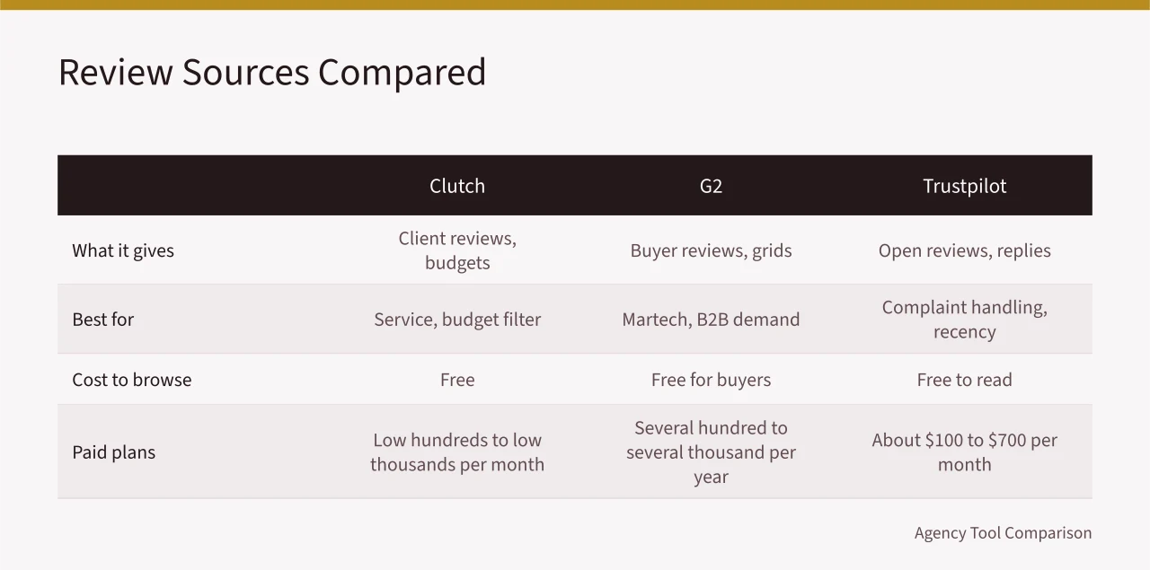 Comparison table of Clutch, G2, and Trustpilot review sources and costs (A working brief on advertising agencies reviews in 2027)