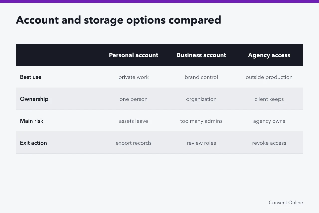 Comparison table of six account and storage options across ownership, risk, and exit actions (Personal account, business account, agency access, shared drive, asset manager, and archive compared)